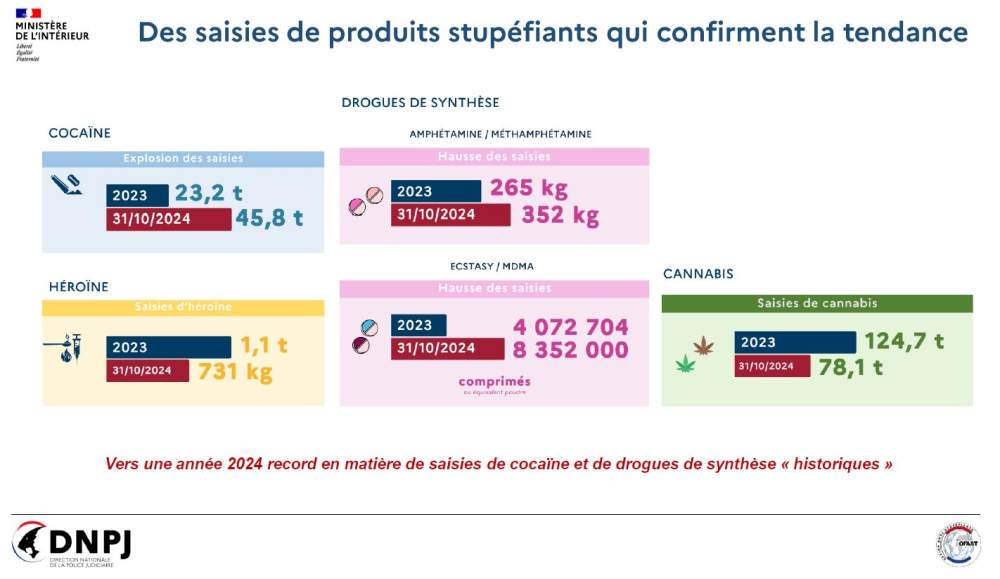 Des saisies spectaculaires de drogue en France : une crise économique et des réseaux criminels en pleine expansion